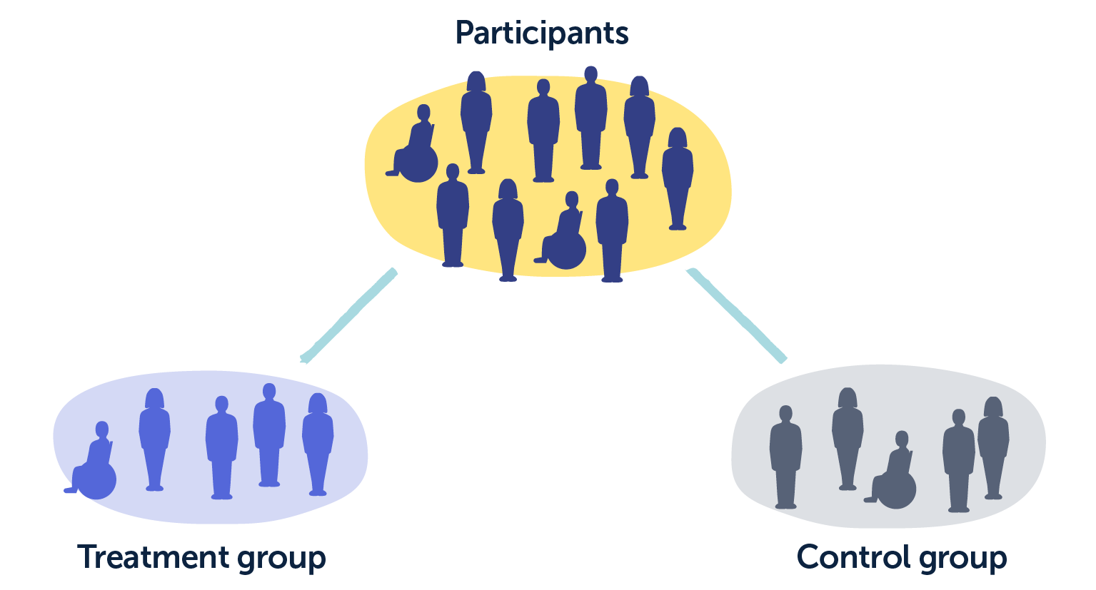 Diagram of the different treatment groups in a controlled trial