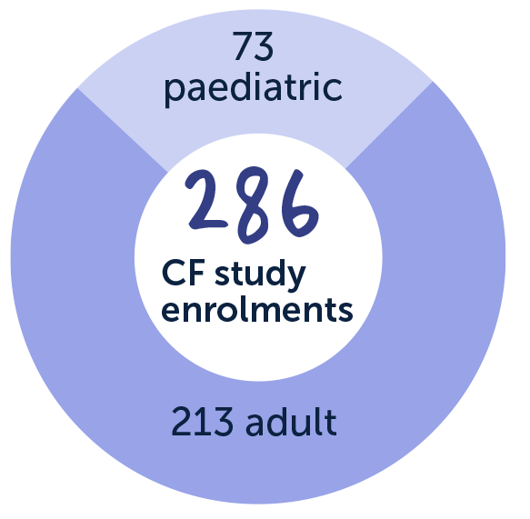 a pie chart showing study enrolments this year: There were 286 study enrolments: 213 adults and 73 children