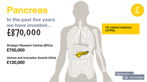 Research spend pancreas