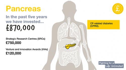 Research spend  pancreas