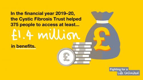 In 2019-20 the Trust helped 375 people to access at least £1.4 million in benefits