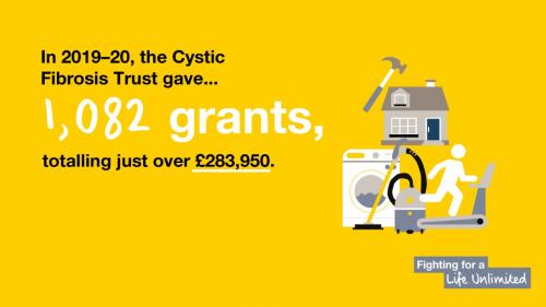 In 2019-20 the Trust gave 1,082 grants, totally just over £283,950