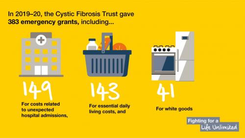 In 2019-20 the Trust gave 383 emergency grants