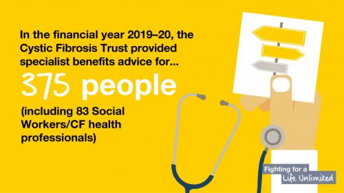 In 2019-20 the Trust provided specialist benefits advice for 375 people