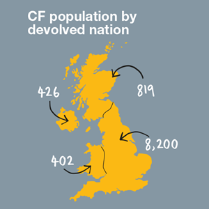 CF population