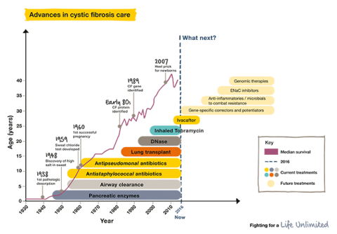 Graph showing median survival age of people with cystic fibrosis against CF research and treatment breakthroughs for Cystic Fibrosis Trust CF Week 2016 Research: What the CF?