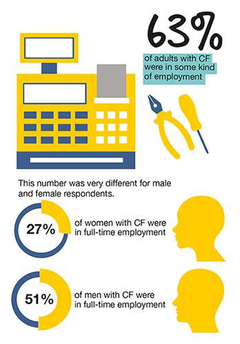 Infographic that says: 63% of adults with CF were in some kind of employment, and this number was very different for male and female respondents. 27% of women with CF were in full-time employment and 52% of men were in full-time employment