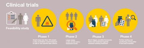 Clinical trials