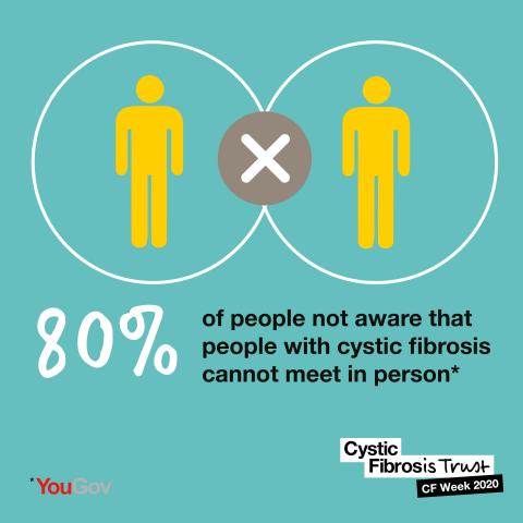 Infographic illustrating that 80% of those polled by YouGov were unaware of cross-infection in CF