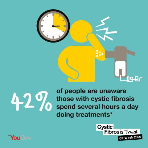 Infographic illustrating that 42% of those polled by YouGov were unaware of how many tablets people with CF may take each day