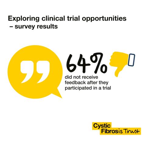 64% of people survey in clinical trials annual survey did not receive feedback on a trial