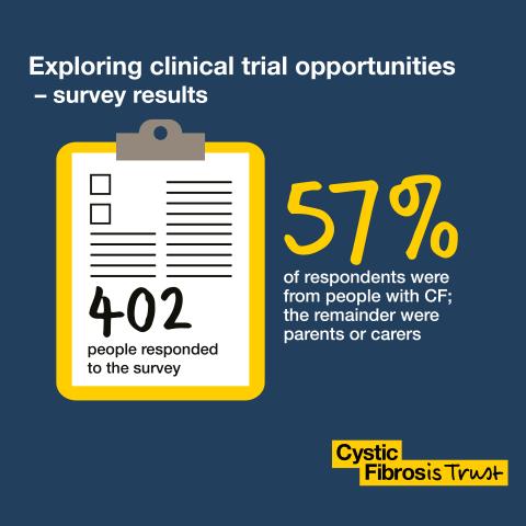Exploring clinical trial opportunities - survey results - 402 people resonded to the survey and 57% of respondents were from people with CF; the remainder were parents or carers