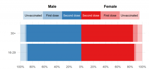 Vaccine chart gender