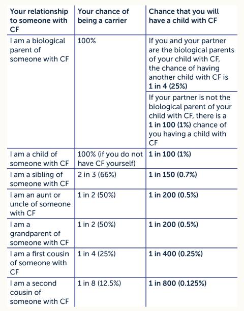 Table showing the chances of being a carrier of a CF gene mutation, and the chance of having a child with CF