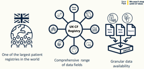 A graphic of the UK CF Registry highlights