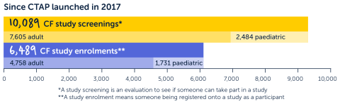 A graph showing number of screenings and enrolments since CTAP launched