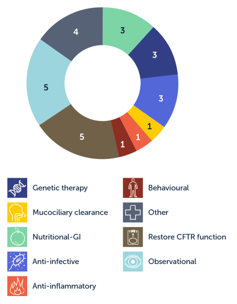Pie chart showing 26 CF clinical trials by treatment or study type. There are 5 trials on restoring CFTR function, 5 observational studies, 4 categorised as other, 3 genetic therapy trials, 3 nutritional-GI trials, 3 anti-infective trials, 1 mucociliary clearance trial, 1 anti-inflammatory trial, and 1 behavioural trial.