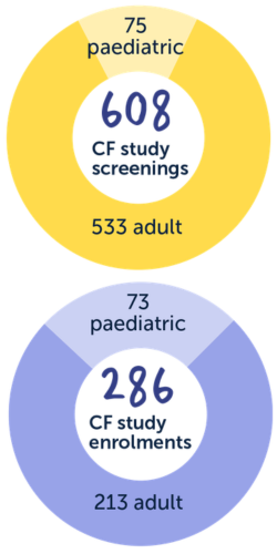 Two pie charts showing CF study screenings and enrolments this year. There were 608 study screenings: 533 adults and 75 children. There were 286 study enrolments: 213 adults and 73 children.